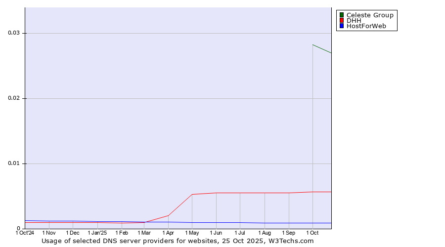 Historical trends in the usage of Celeste Group vs. DHH vs. HostForWeb
