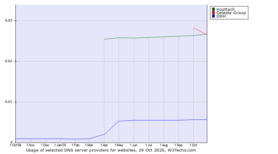Historical trends in the usage of Celeste Group vs. Hosttech vs. DHH