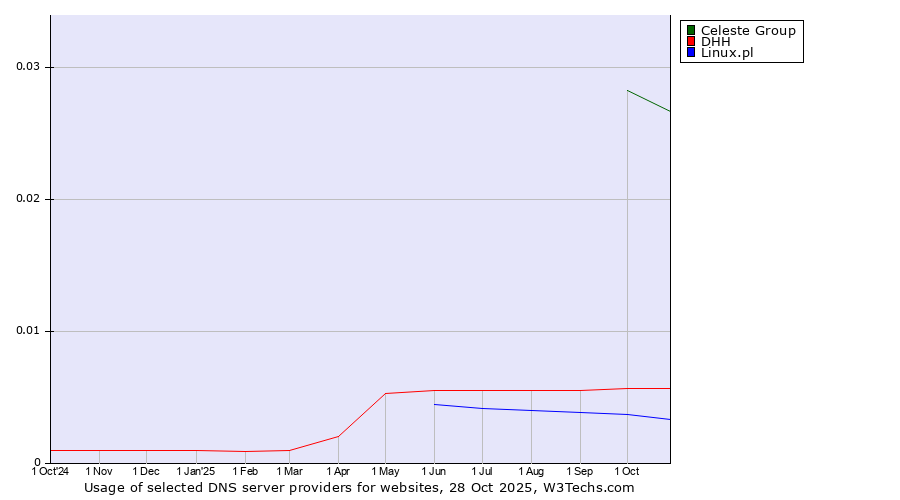 Historical trends in the usage of Celeste Group vs. DHH vs. Linux.pl