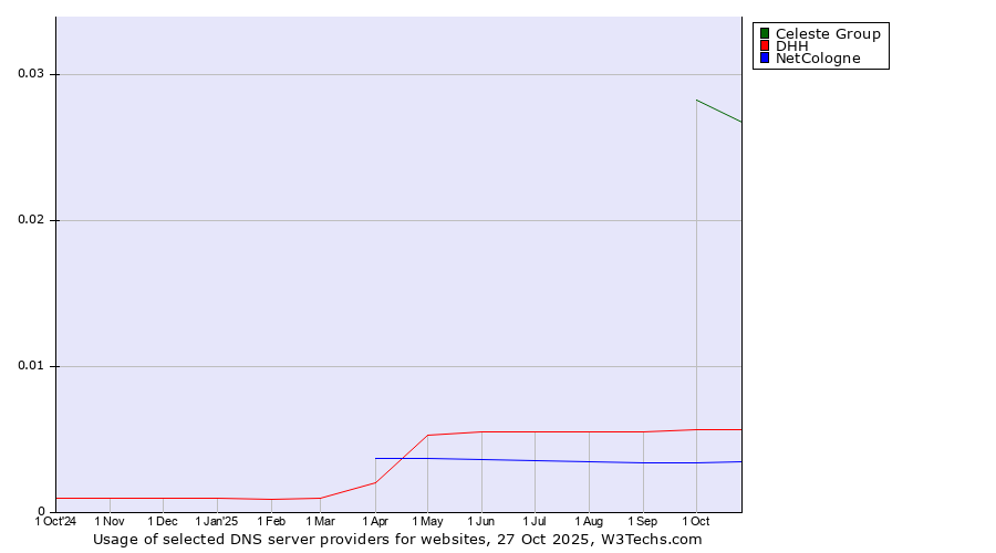 Historical trends in the usage of Celeste Group vs. DHH vs. NetCologne