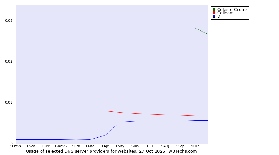 Historical trends in the usage of Celeste Group vs. Cellcom vs. DHH