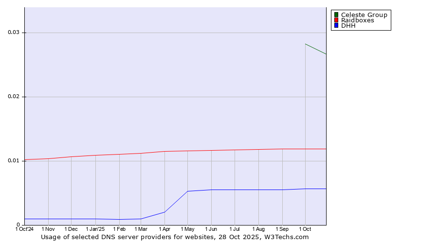Historical trends in the usage of Celeste Group vs. Raidboxes vs. DHH