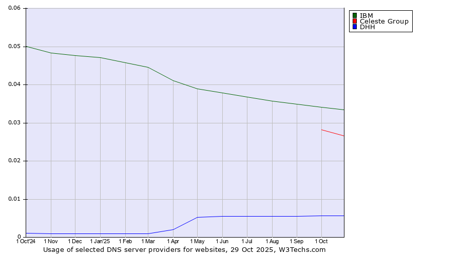 Historical trends in the usage of IBM vs. Celeste Group vs. DHH