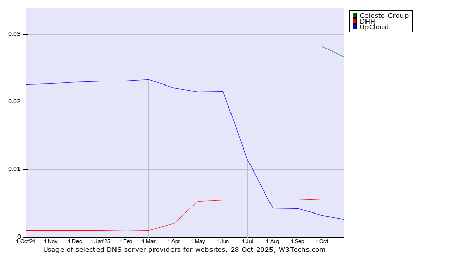 Historical trends in the usage of Celeste Group vs. DHH vs. UpCloud