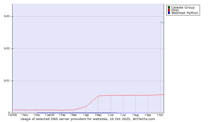 Historical trends in the usage of Celeste Group vs. DHH vs. Webhost Python