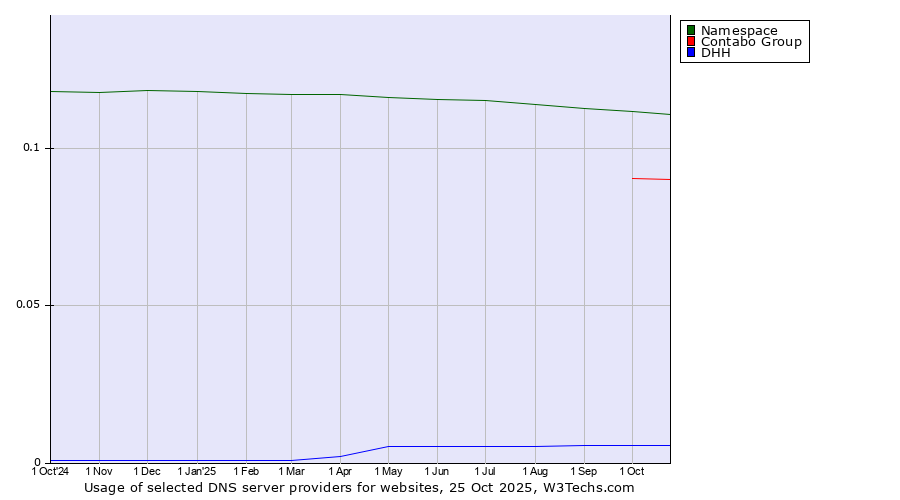 Historical trends in the usage of Namespace vs. Contabo Group vs. DHH