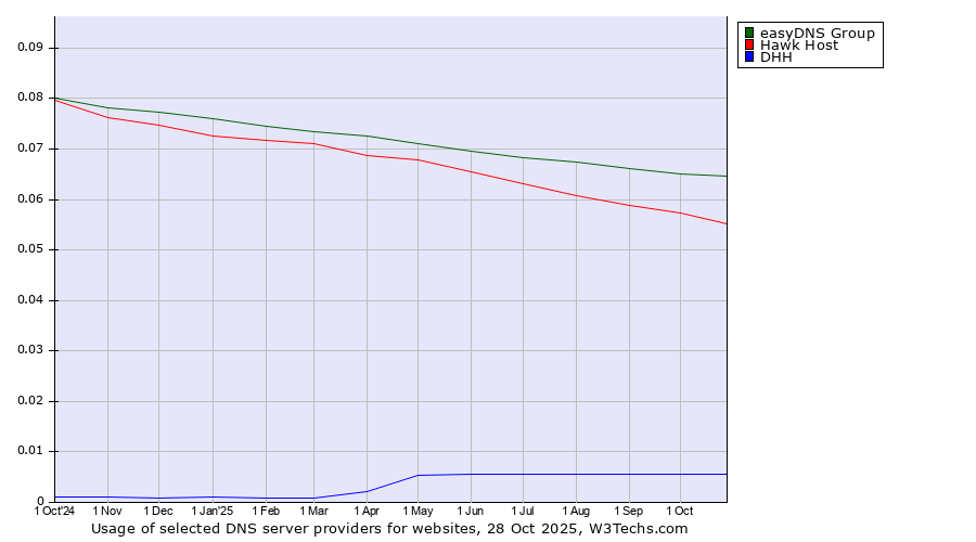Historical trends in the usage of easyDNS Group vs. Hawk Host vs. DHH