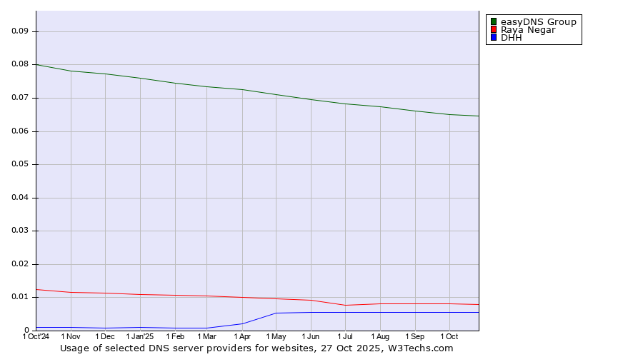 Historical trends in the usage of easyDNS Group vs. Raya Negar vs. DHH