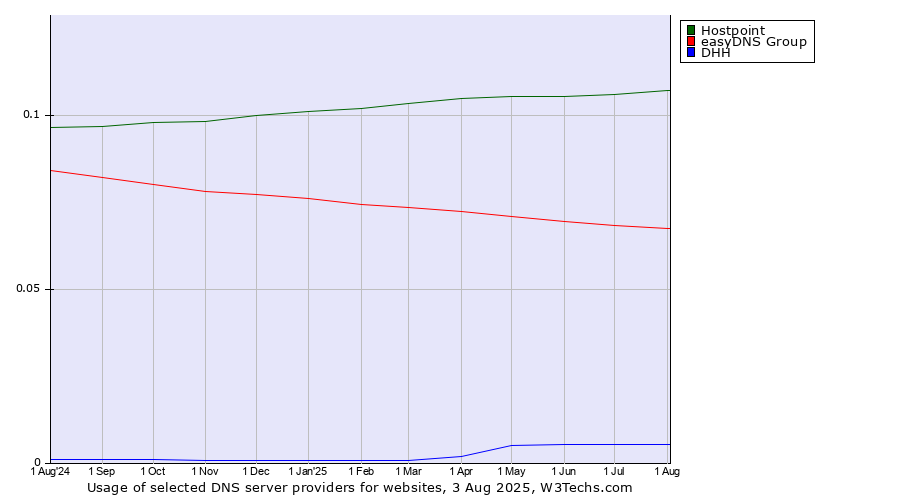Historical trends in the usage of Hostpoint vs. easyDNS Group vs. DHH