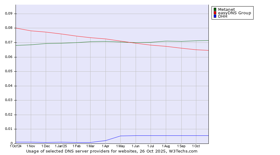 Historical trends in the usage of Metanet vs. easyDNS Group vs. DHH
