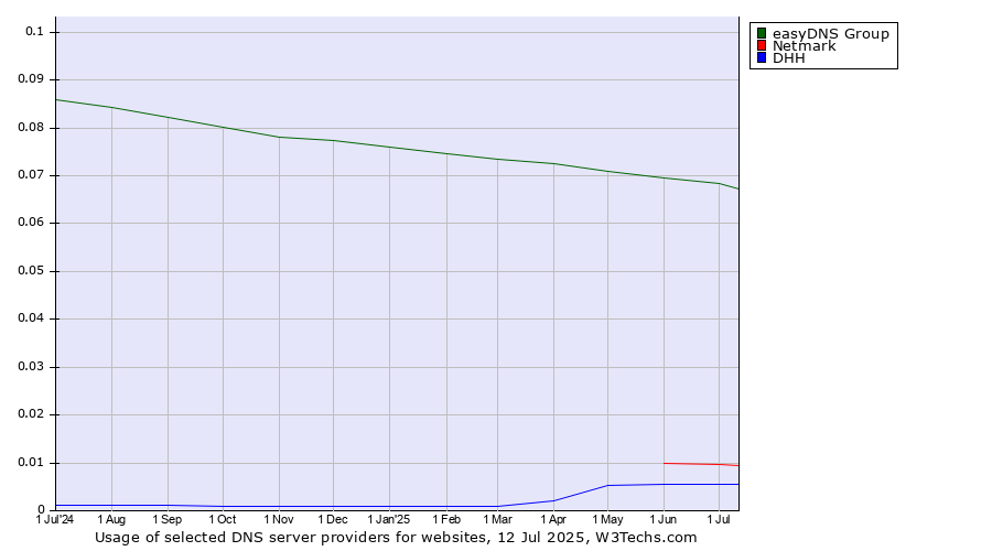 Historical trends in the usage of easyDNS Group vs. Netmark vs. DHH