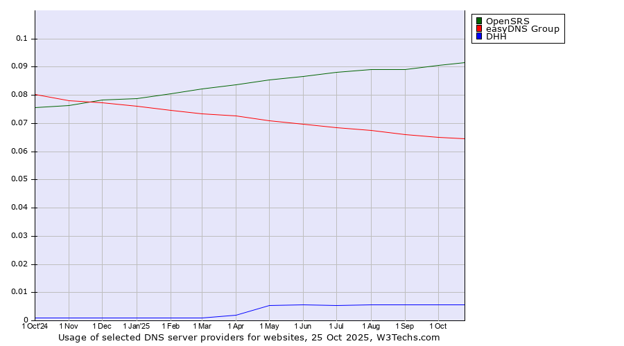 Historical trends in the usage of OpenSRS vs. easyDNS Group vs. DHH