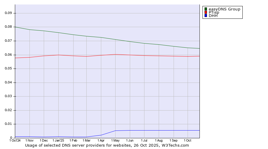 Historical trends in the usage of easyDNS Group vs. PTisp vs. DHH