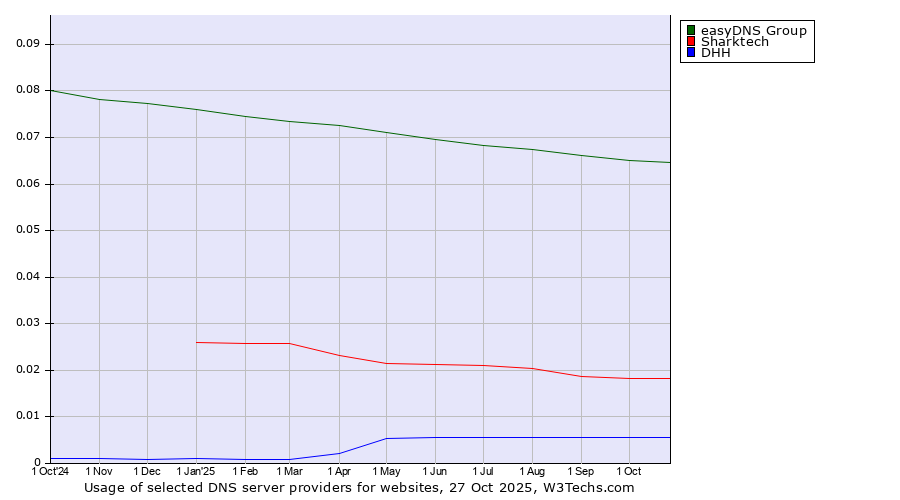 Historical trends in the usage of easyDNS Group vs. Sharktech vs. DHH