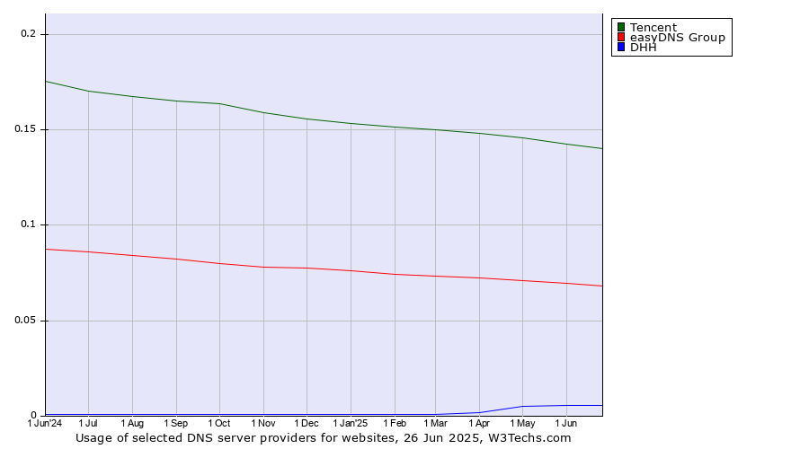 Historical trends in the usage of Tencent vs. easyDNS Group vs. DHH