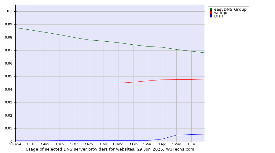Historical trends in the usage of easyDNS Group vs. webgo vs. DHH