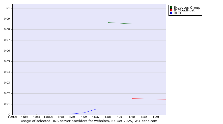 Historical trends in the usage of Exabytes Group vs. IDCloudHost vs. DHH
