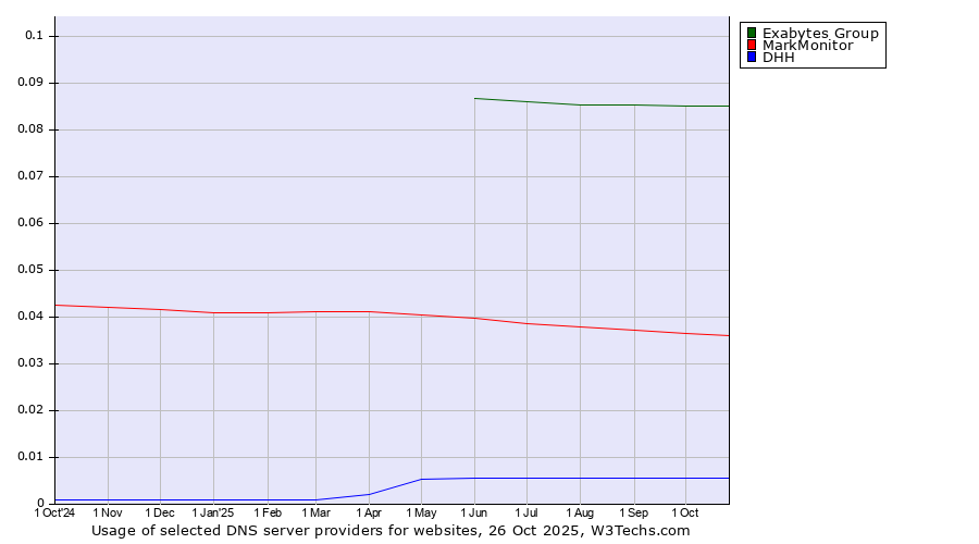 Historical trends in the usage of Exabytes Group vs. MarkMonitor vs. DHH