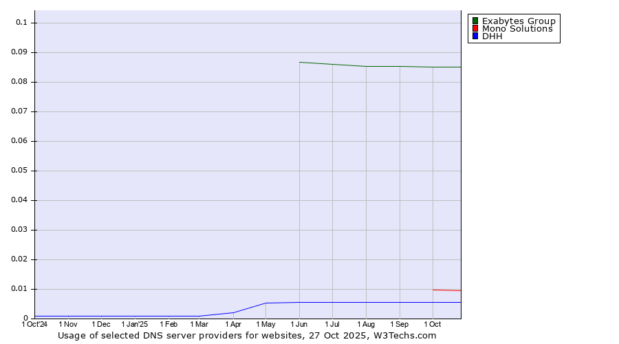 Historical trends in the usage of Exabytes Group vs. Mono Solutions vs. DHH