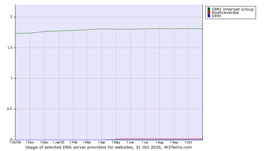Historical trends in the usage of GMO Internet Group vs. Hostneverdie vs. DHH
