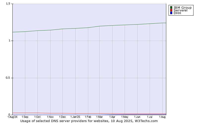 Historical trends in the usage of IBM Group vs. Serverel vs. DHH