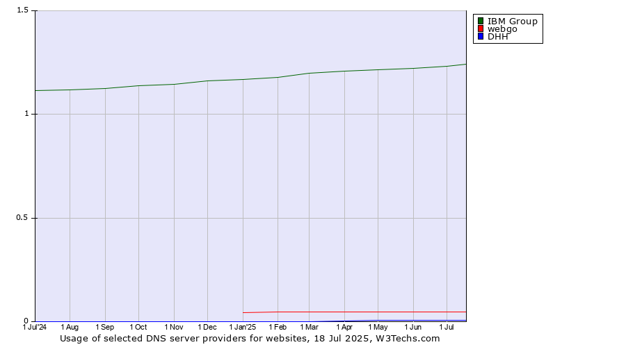 Historical trends in the usage of IBM Group vs. webgo vs. DHH