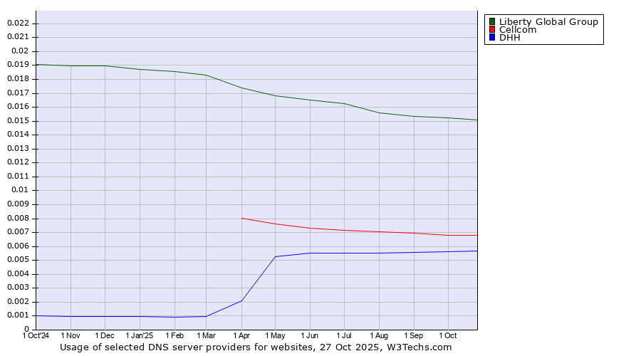 Historical trends in the usage of Liberty Global Group vs. Cellcom vs. DHH
