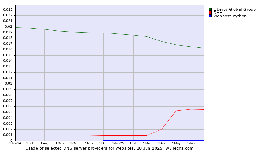 Historical trends in the usage of Liberty Global Group vs. DHH vs. Webhost Python
