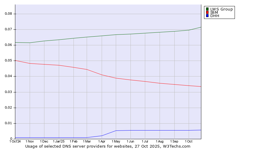 Historical trends in the usage of LWS Group vs. IBM vs. DHH