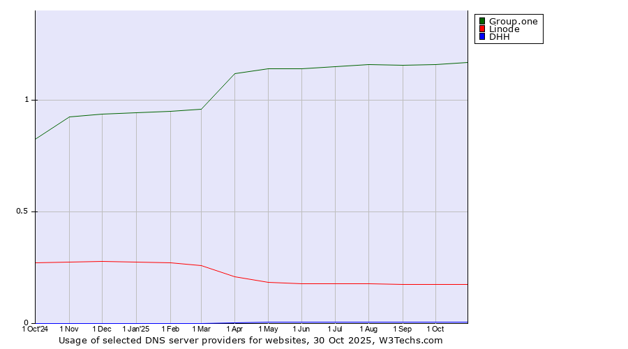 Historical trends in the usage of Group.one vs. Linode vs. DHH