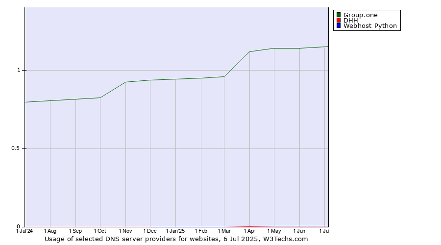 Historical trends in the usage of Group.one vs. DHH vs. Webhost Python