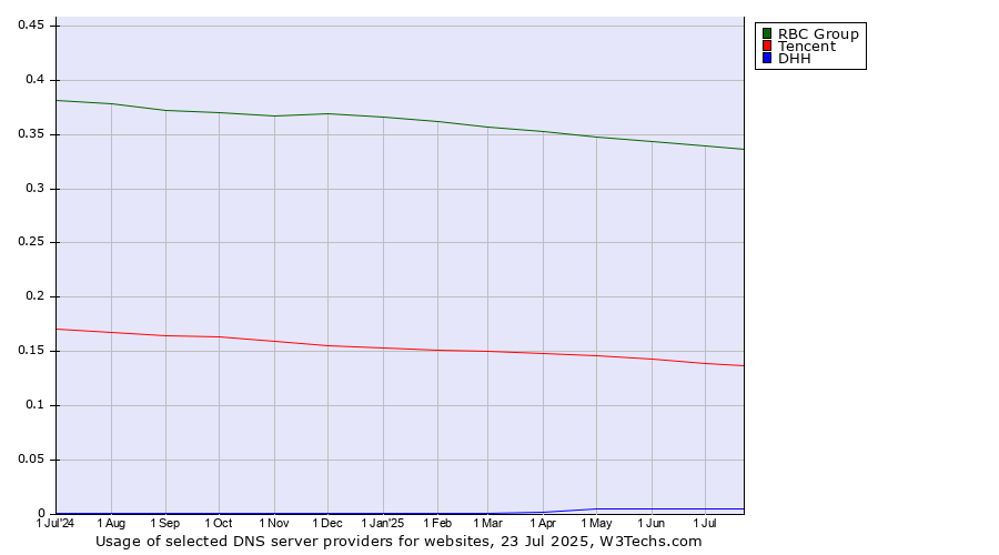 Historical trends in the usage of RBC Group vs. Tencent vs. DHH