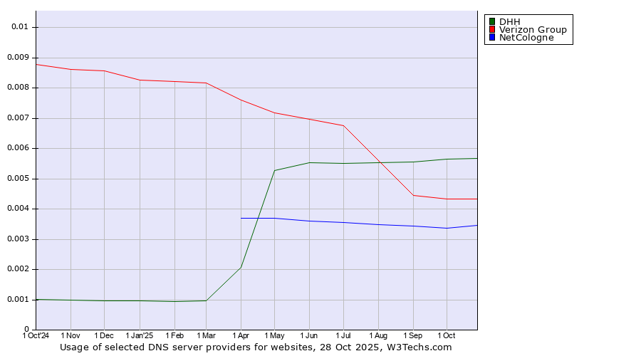 Historical trends in the usage of DHH vs. Verizon Group vs. NetCologne