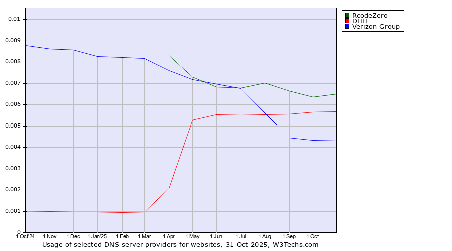 Historical trends in the usage of RcodeZero vs. DHH vs. Verizon Group