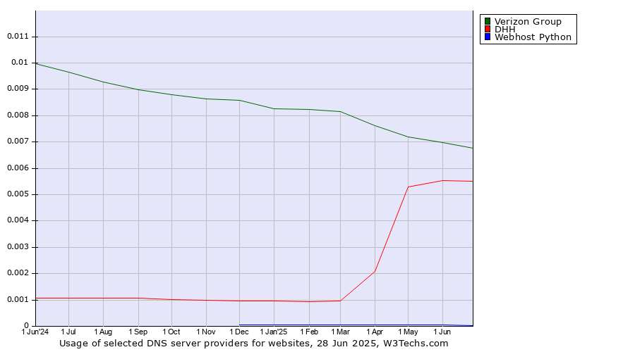 Historical trends in the usage of Verizon Group vs. DHH vs. Webhost Python