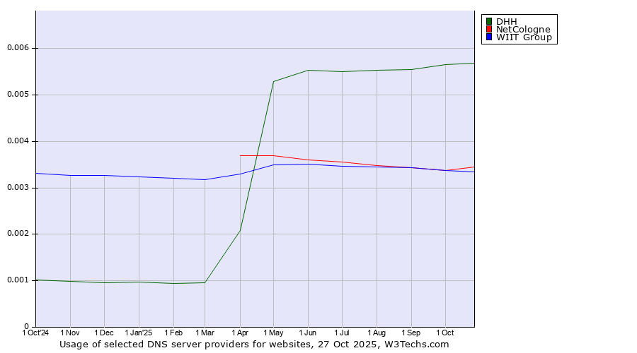 Historical trends in the usage of DHH vs. NetCologne vs. WIIT Group