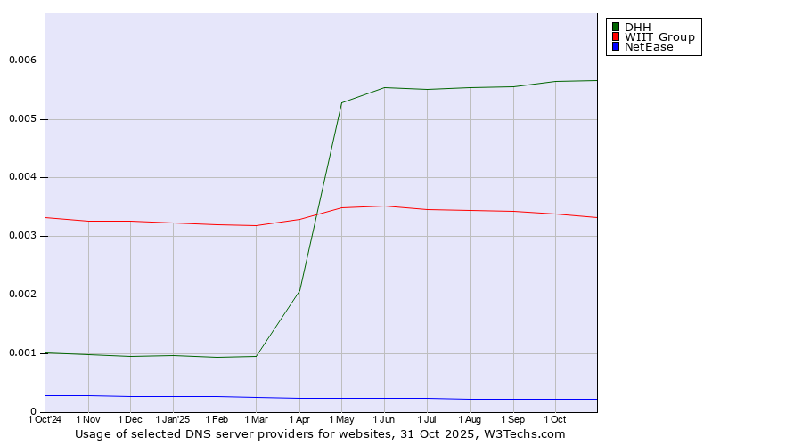 Historical trends in the usage of DHH vs. WIIT Group vs. NetEase