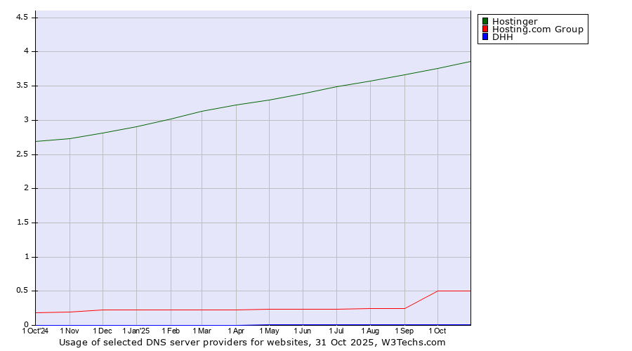 Historical trends in the usage of Hostinger vs. Hosting.com Group vs. DHH