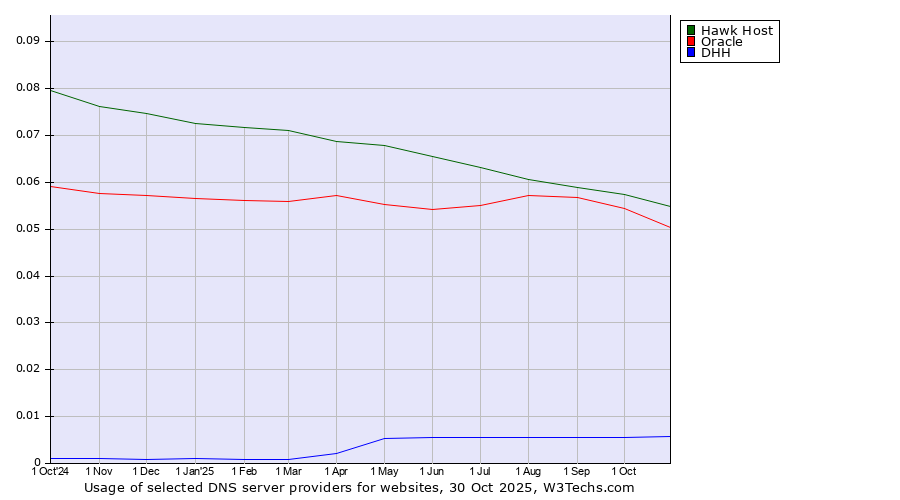 Historical trends in the usage of Hawk Host vs. Oracle vs. DHH