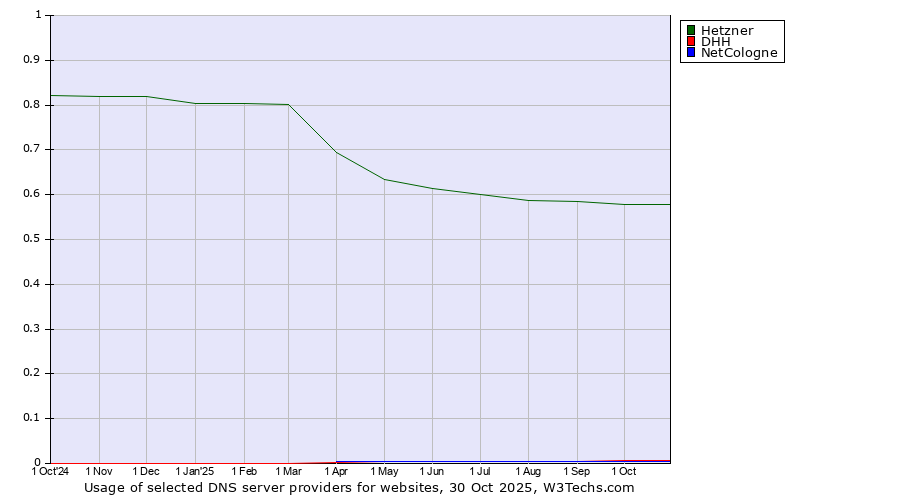 Historical trends in the usage of Hetzner vs. DHH vs. NetCologne