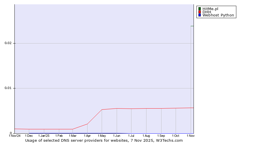 Historical trends in the usage of HitMe.pl vs. DHH vs. Webhost Python