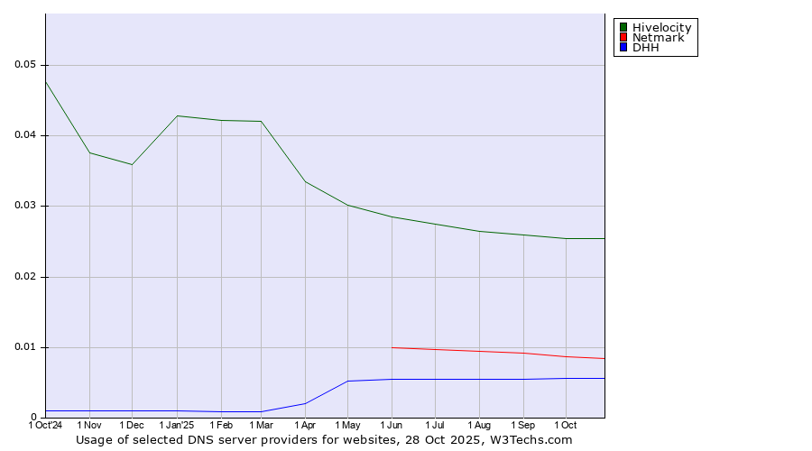 Historical trends in the usage of Hivelocity vs. Netmark vs. DHH
