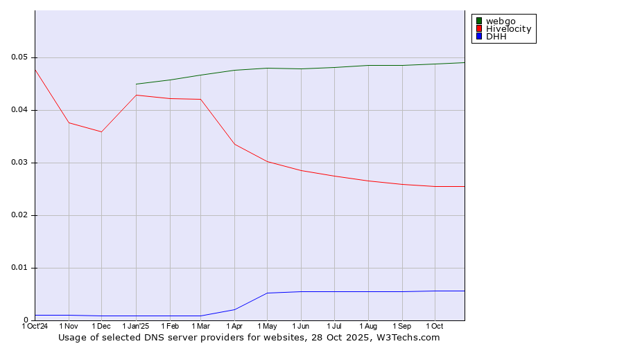 Historical trends in the usage of webgo vs. Hivelocity vs. DHH