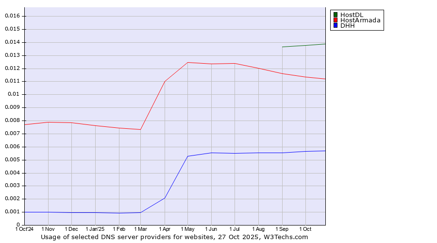 Historical trends in the usage of HostDL vs. HostArmada vs. DHH