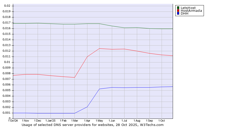 Historical trends in the usage of LetsHost vs. HostArmada vs. DHH