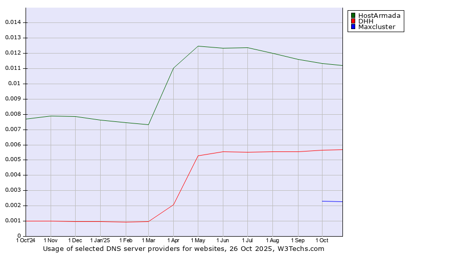 Historical trends in the usage of HostArmada vs. DHH vs. Maxcluster