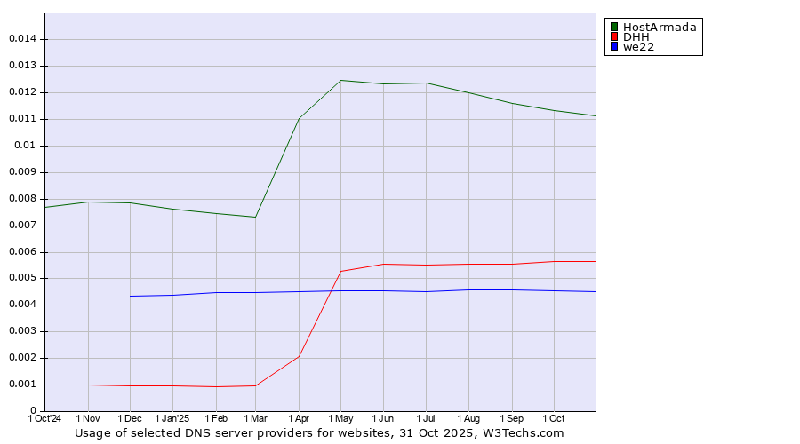 Historical trends in the usage of HostArmada vs. DHH vs. we22