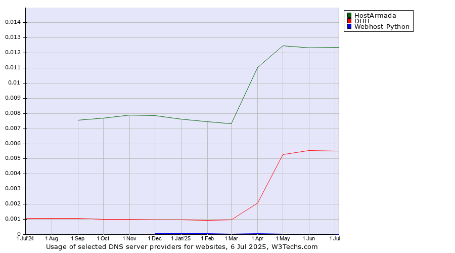 Historical trends in the usage of HostArmada vs. DHH vs. Webhost Python