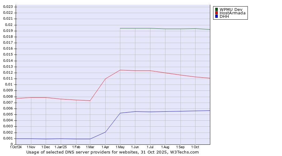 Historical trends in the usage of WPMU Dev vs. HostArmada vs. DHH