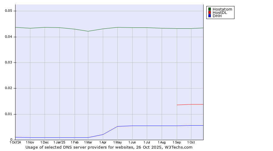 Historical trends in the usage of Hostatom vs. HostDL vs. DHH